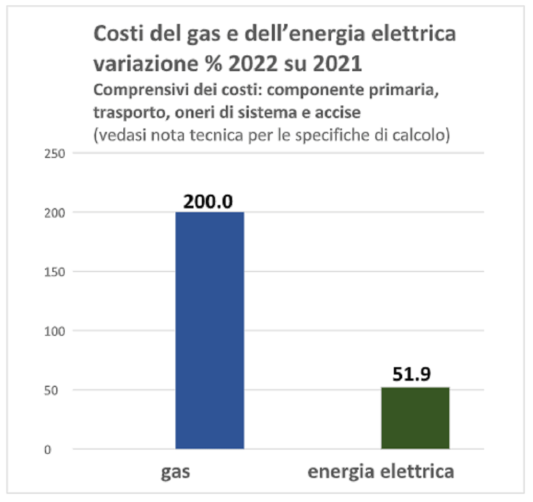 Incrementi energia elettrica e gas, le imprese tessili pratesi in trincea