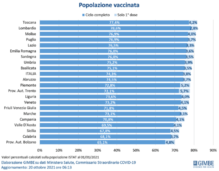 La Toscana traina l’Italia nei vaccini