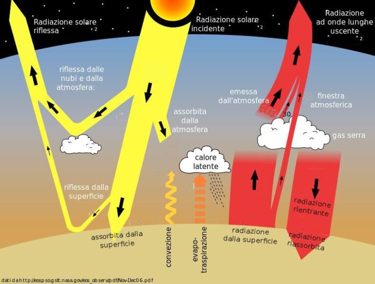 Abbecedario verde: CO2 o anche carbonica (anidride)