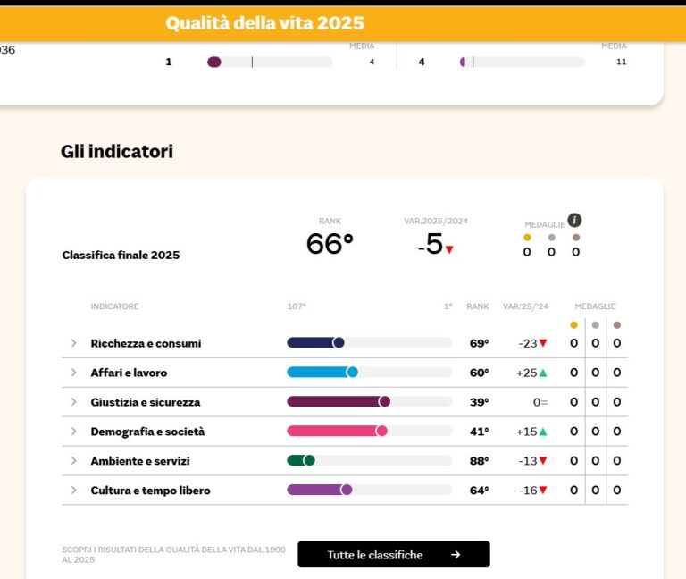 Qualità della vita a Pistoia, qualche riflessione critica